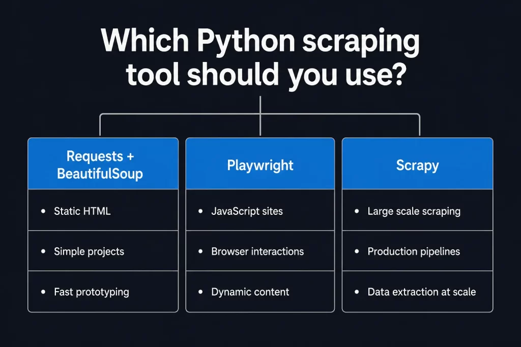 Which Python scraping tool should you use