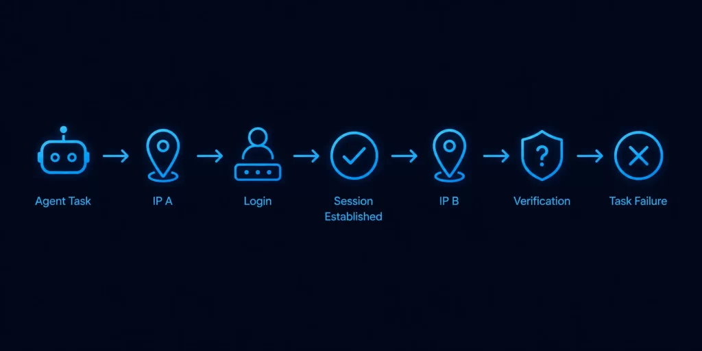 AI Agent IP Switching and Session Verification Flow