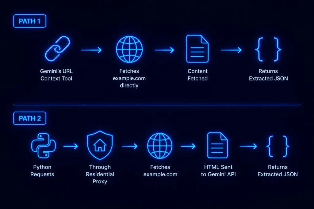 Gemini URL Context vs Python Web Scraping Workflow