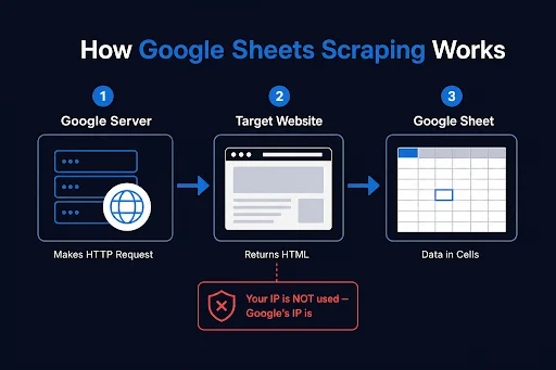 An illustration showing how Google Sheet web scraping works.