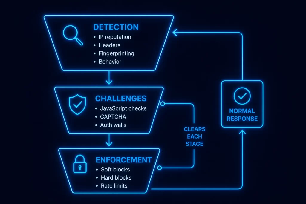 A funnel showing three stacked stages. Detection at the top (IP reputation, headers, fingerprinting, behavior) feeding into Challenges in the middle (JavaScript checks, CAPTCHA, auth walls) feeding into Enforcement at the bottom (soft blocks, hard blocks, rate limits), with a side arrow labeled "clears each stage" looping back to normal response.