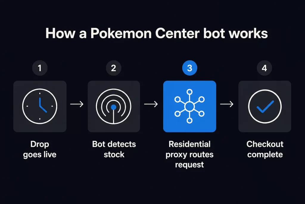 How a Pokemon Center Bot Works