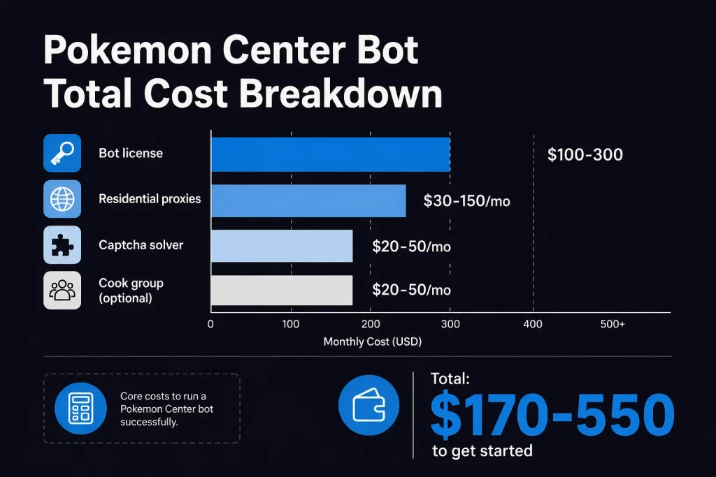 Pokemon Center Bot Cost Breakdown