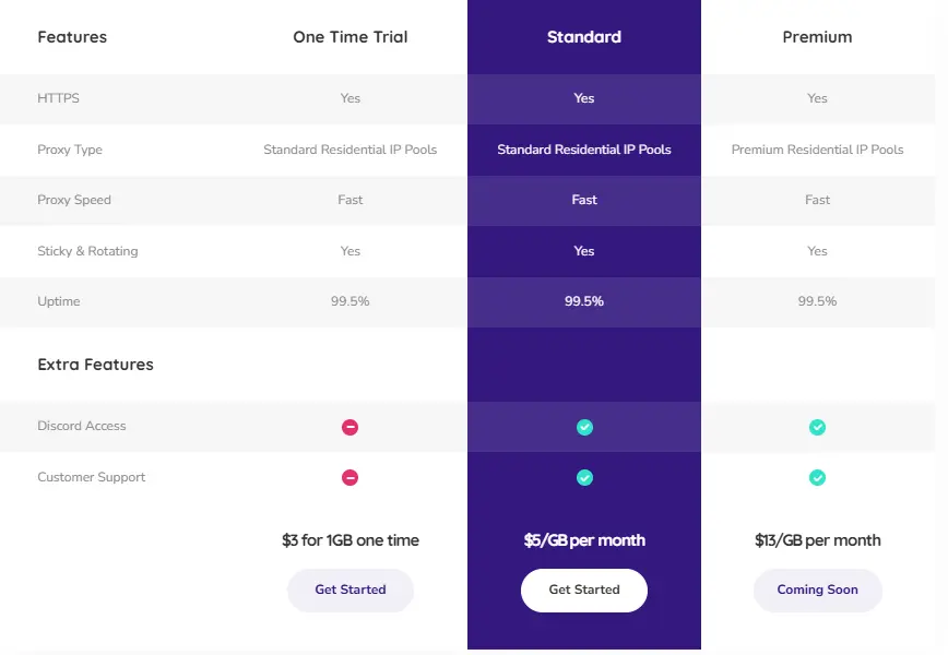 Pricing plans of ProxyFish