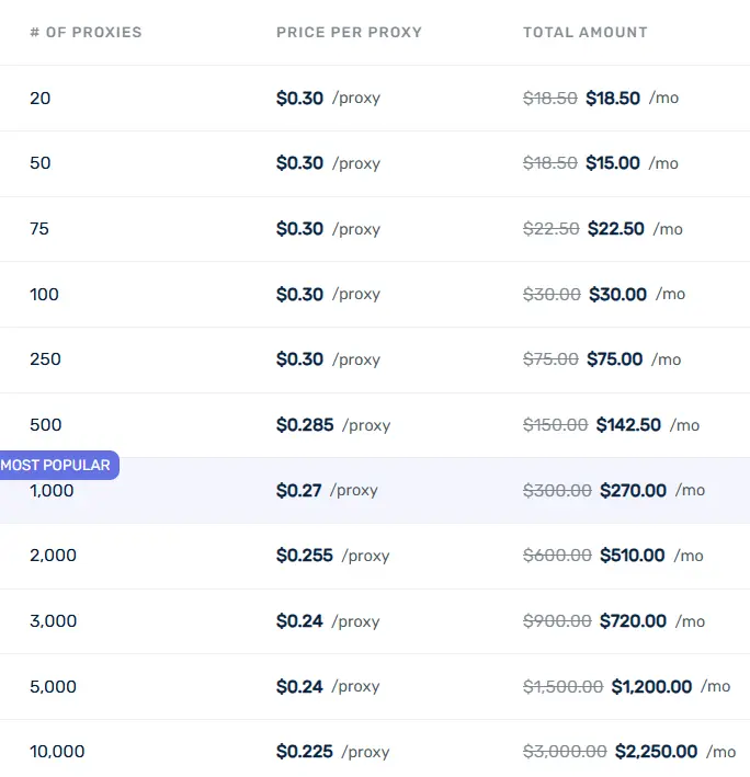 Pricing plans of static residential proxies of Webshare