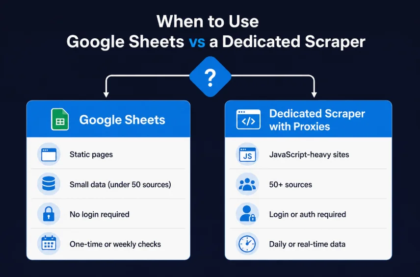 An illustration showing when to move to a dedicated scraper with proxies.