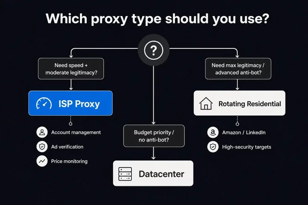 Which Proxy Type Should You Use