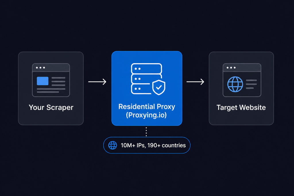 How proxies fit into a python scraper