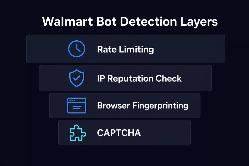 Walmart bot detection layers: Rate Limiting, IP Reputation Checks, Browser Fingerprinting and CAPTCHA.