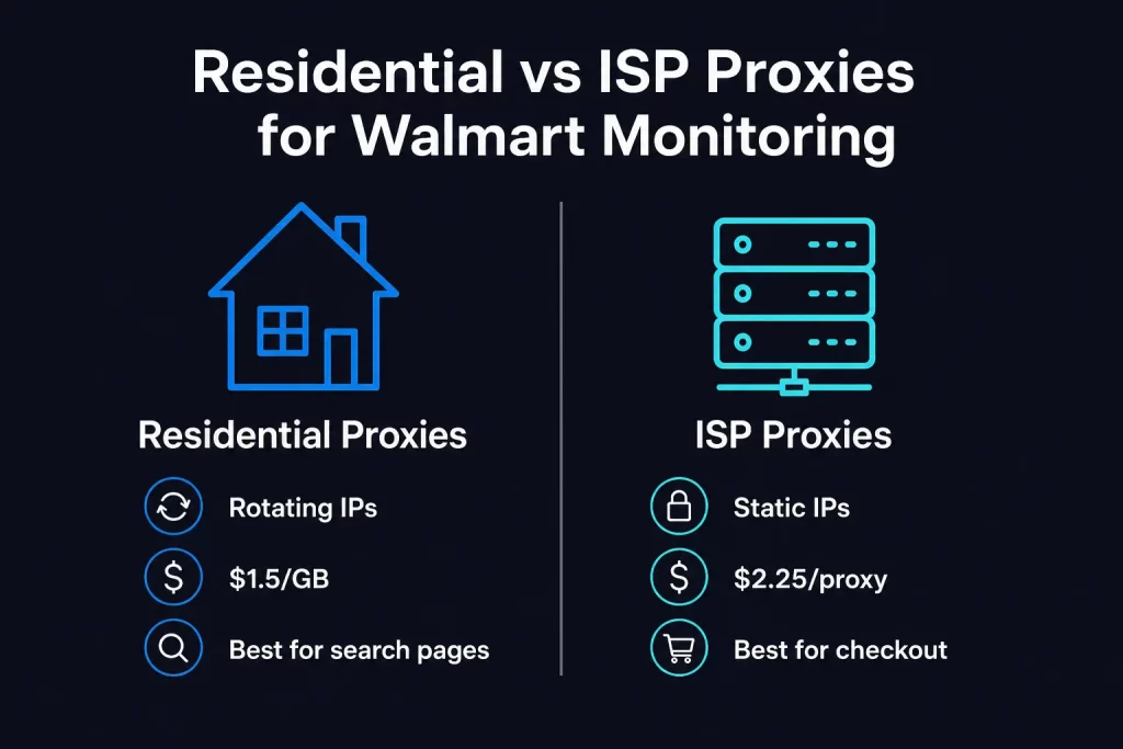 Residential vs. ISP Proxies for Walmart Monitoring