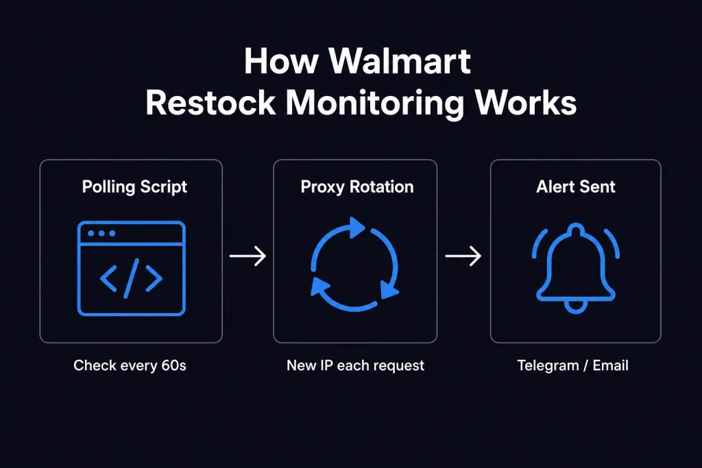Automated Walmart monitoring workflow: Polling Script, Proxy Rotation, Alert Sent