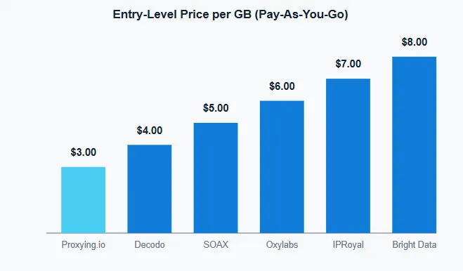 Price difference
