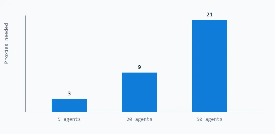 Proxies needs for different agents