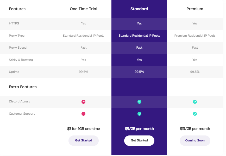 Pricing plans of ProxyFish