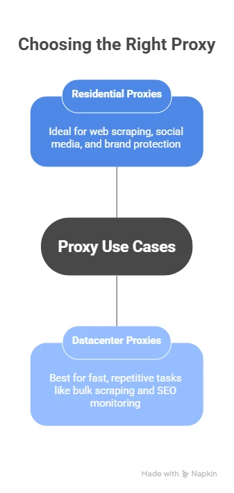 difference between residential and datacenter proxies use cases